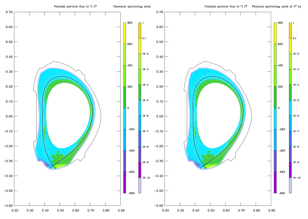 Carbon sputtering and poloidal flux